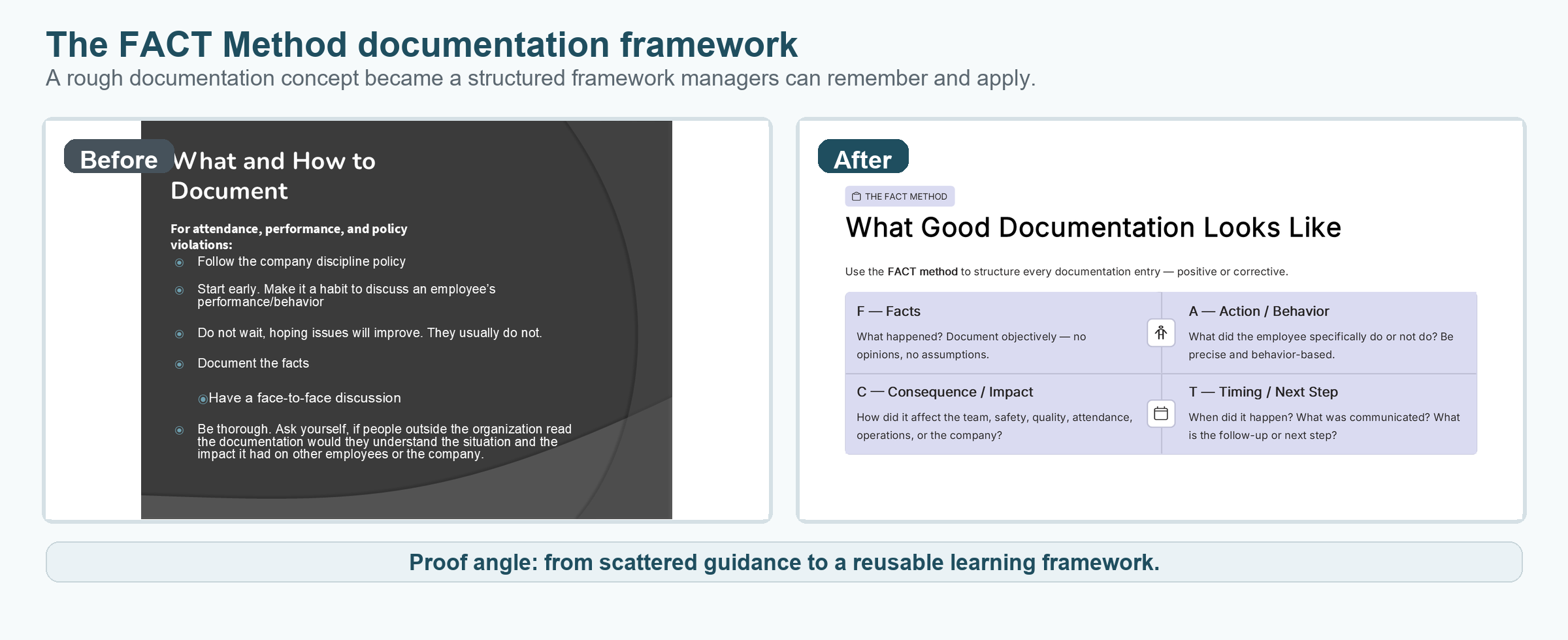 Before and after comparison showing a rough documentation training slide transformed into a structured FACT Method framework slide.